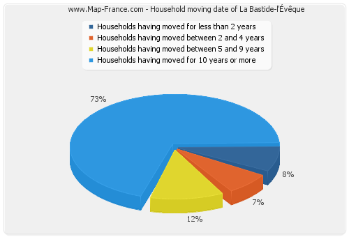 Household moving date of La Bastide-l'Évêque